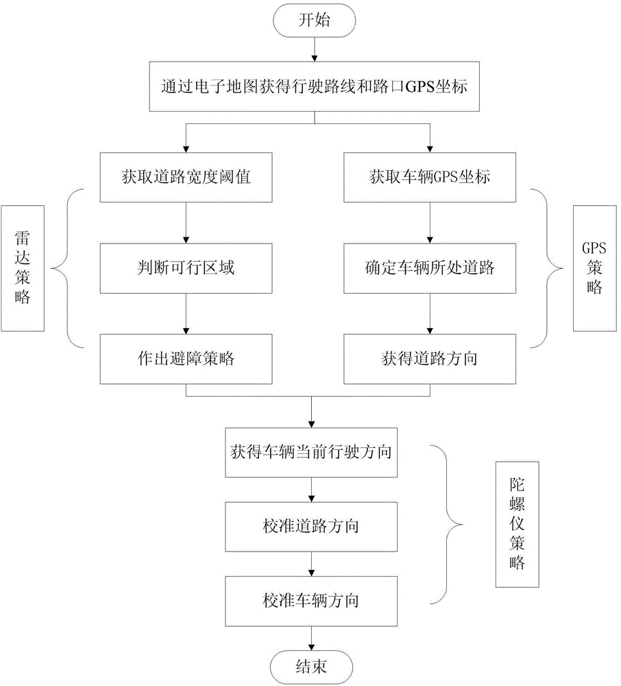 Vehicle automatic pilot system and method based on various sensors