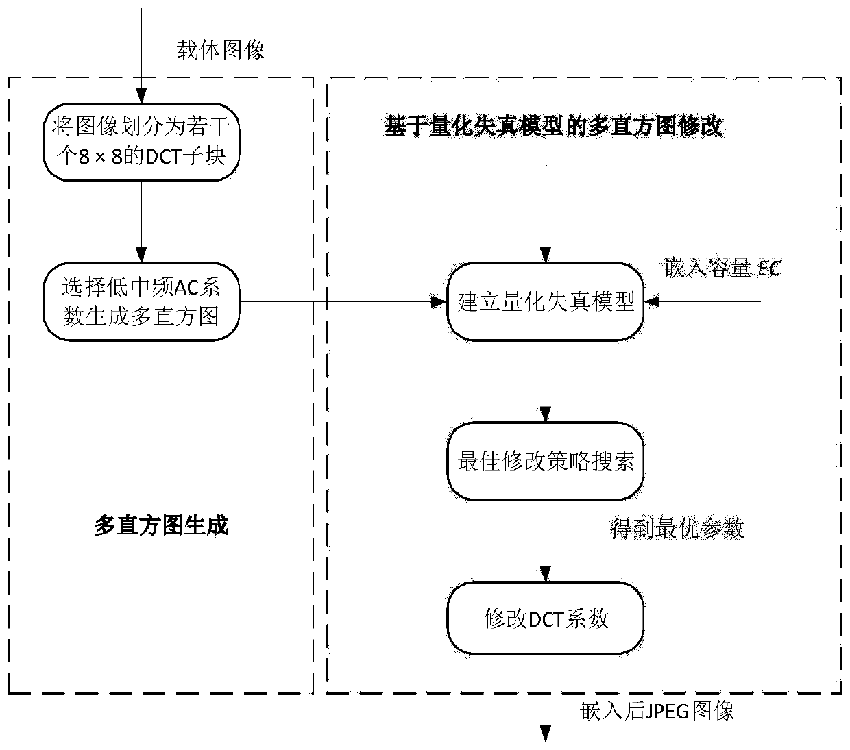 Adaptive reversible information hiding method based on jpeg images