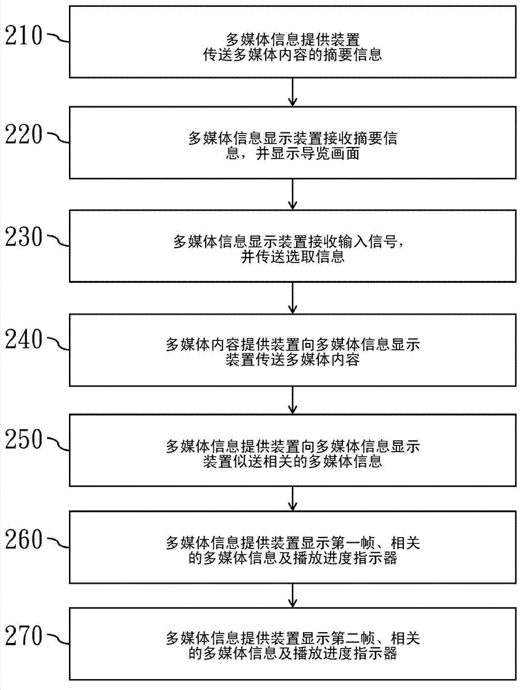 A multimedia system, a multimedia information display device, and an information transmitting method thereof