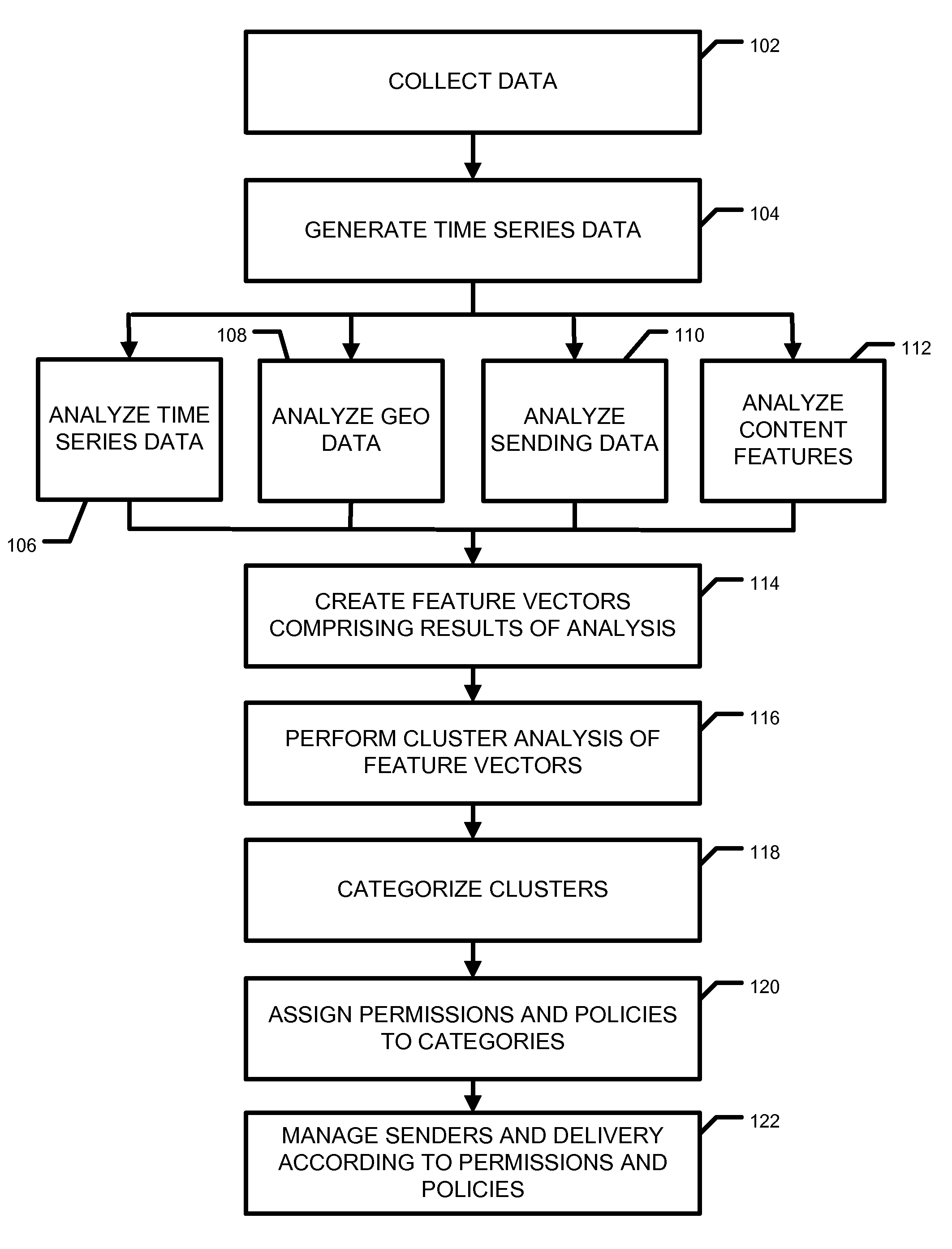 Classification and cluster analysis spam detection and reduction