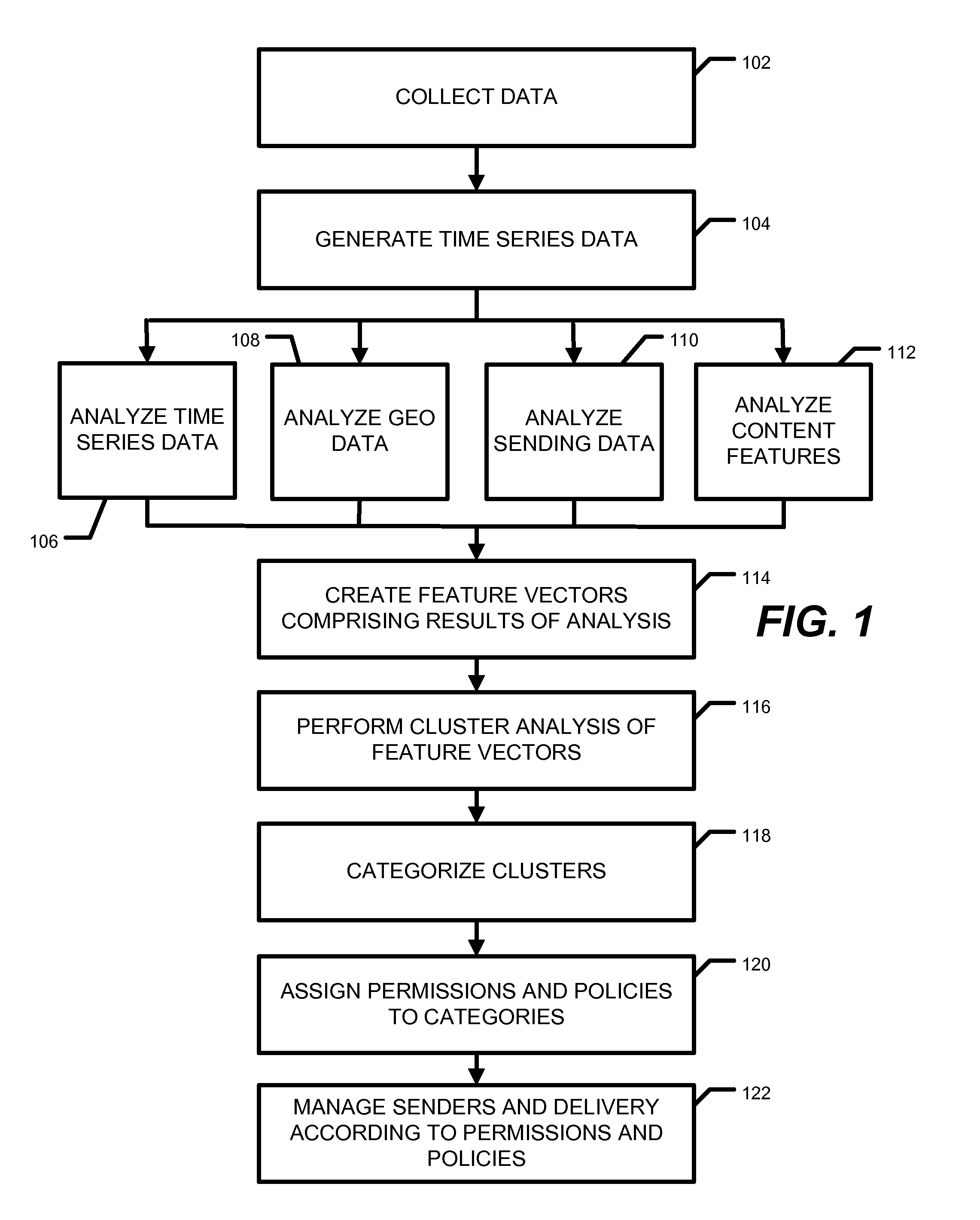 Classification and cluster analysis spam detection and reduction