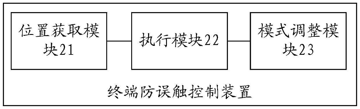 Terminal anti-mistouch control device and method thereof