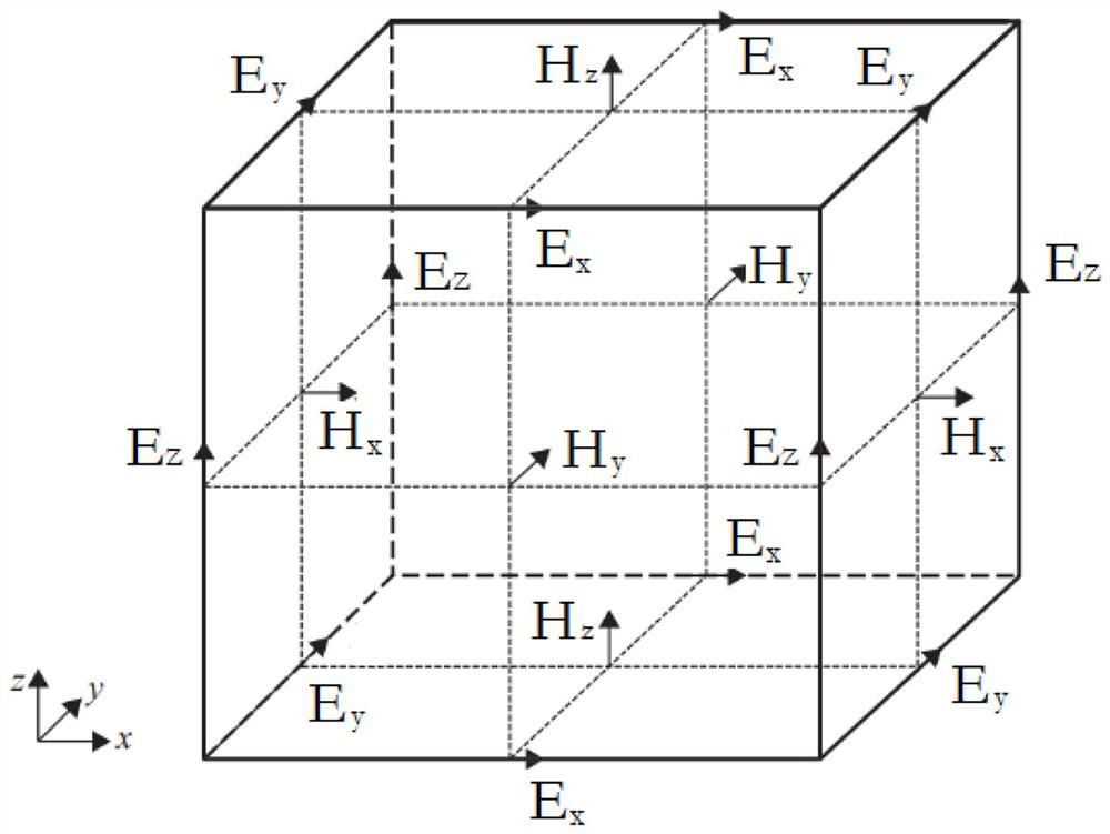 Multi-GPU (Graphics Processing Unit) parallel finite-difference time domain electromagnetic simulation method, equipment and medium