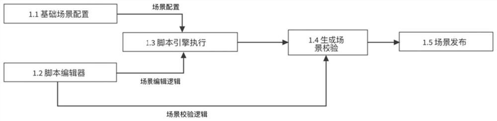 Simulation scene setting method and device, equipment and storage medium