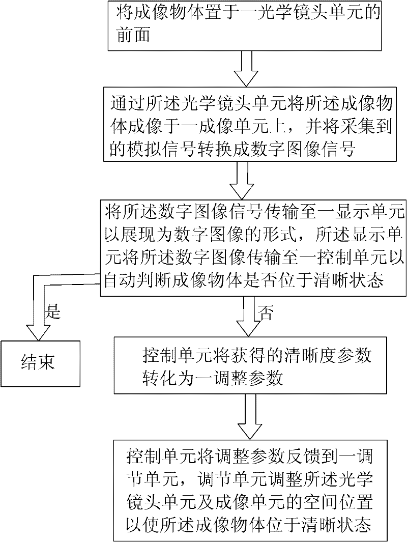 Optical method capable of achieving normal imaging and microscopic and telescopic function