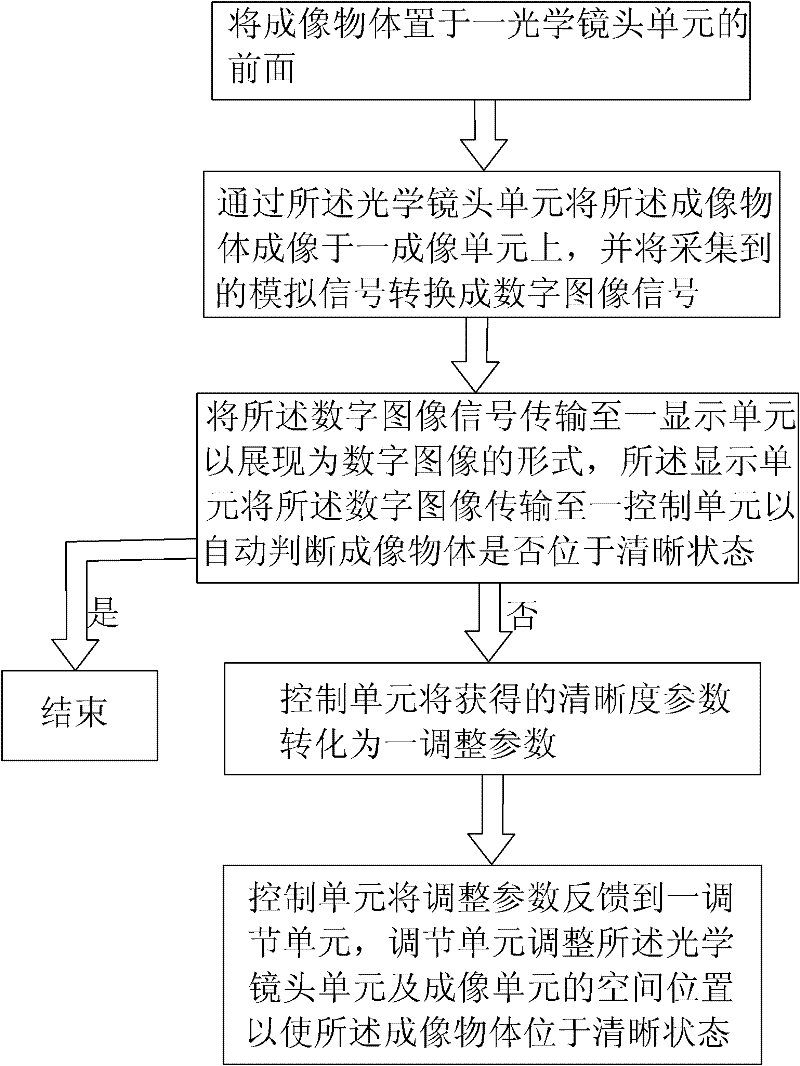 Optical method capable of achieving normal imaging and microscopic and telescopic function