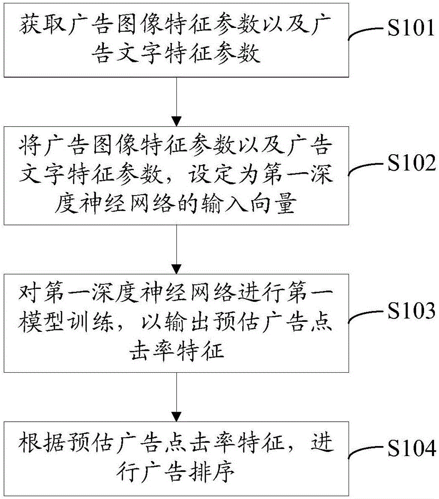 Advertisement ordering method and device
