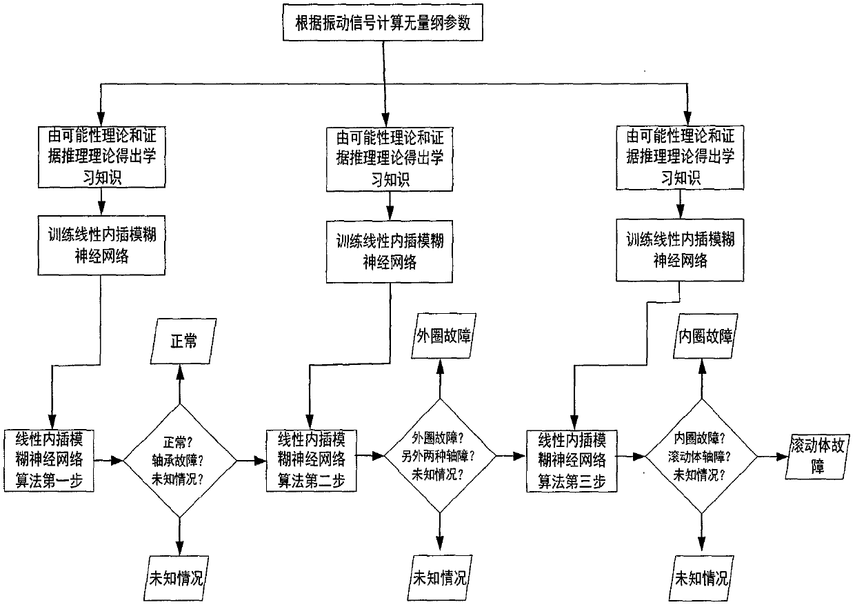 A Diagnosis Method Based on Linear Interpolation Fuzzy Neural Network