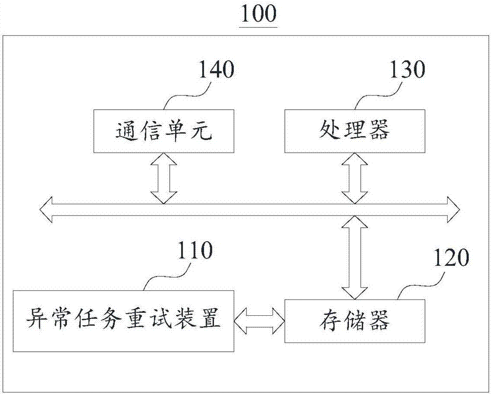 Abnormal task retrying method and device