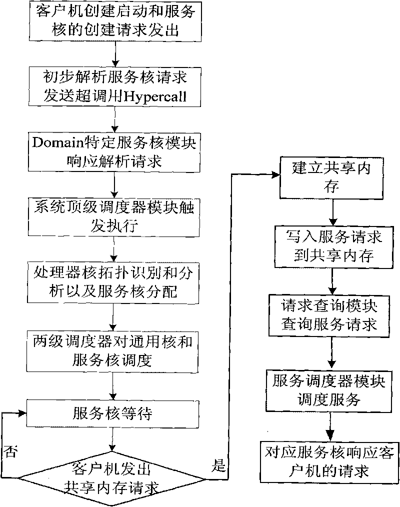 Multicore platform-orientated asymmetrical dispatcher for monitor of virtual machine and dispatching method thereof