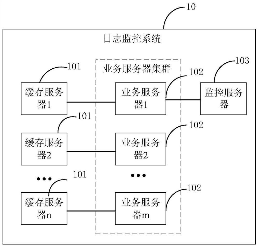 Log monitoring method and system