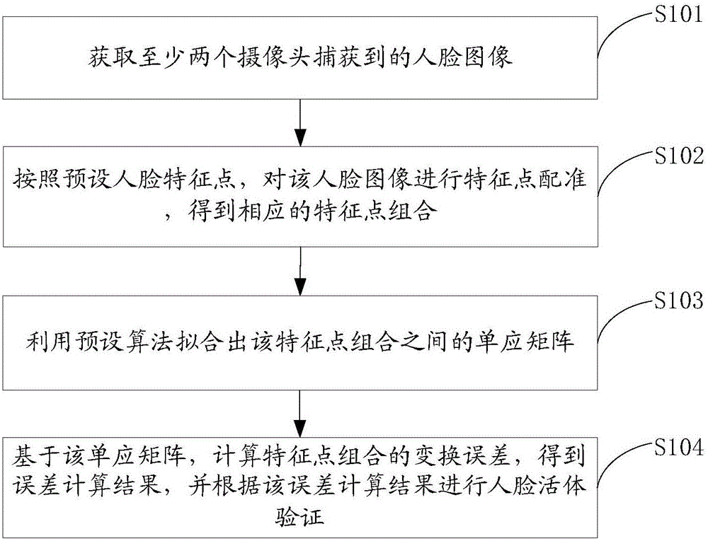 Face in-vivo validation method and device