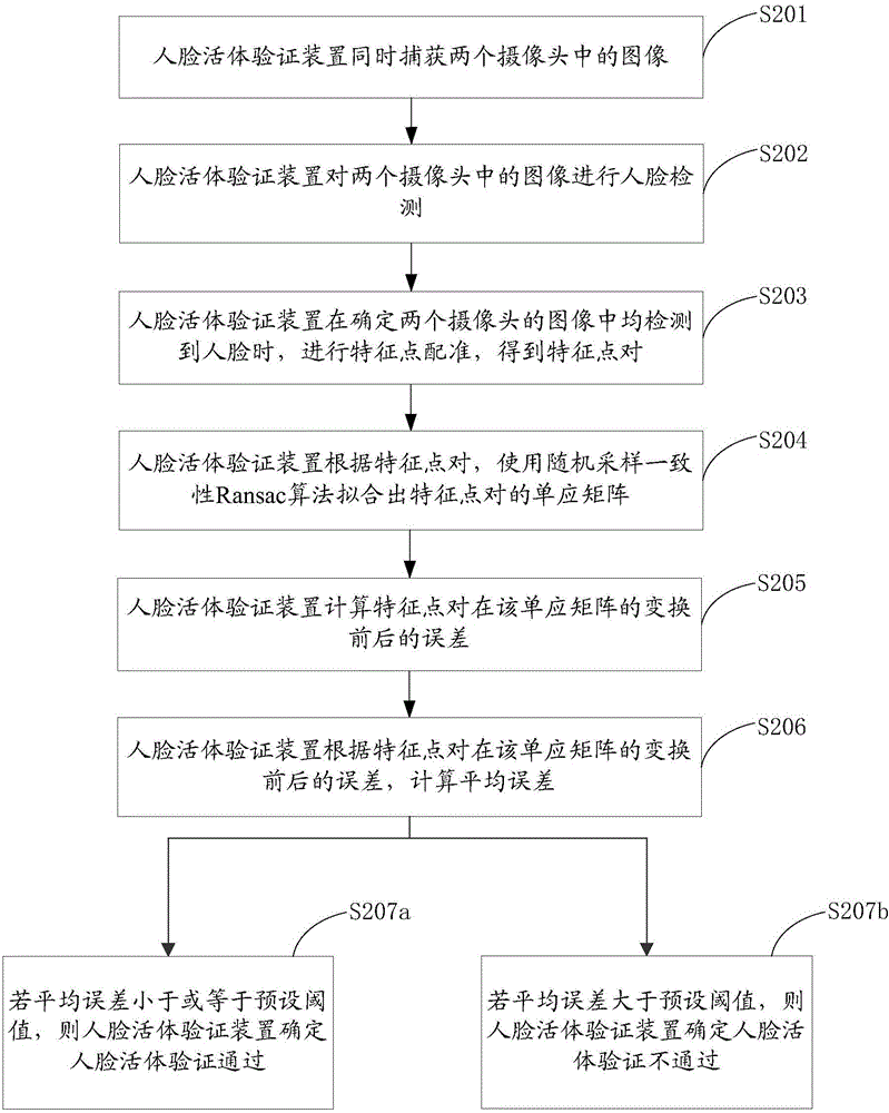 Face in-vivo validation method and device