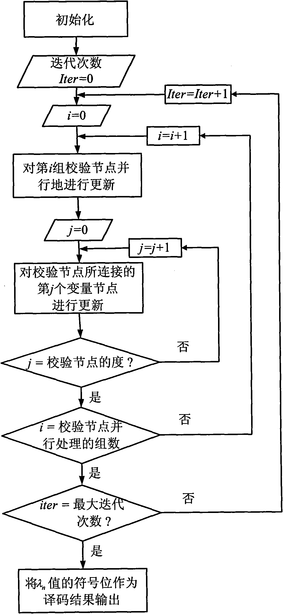 Structured LDPC code decoding method and device for system on explicit memory chip