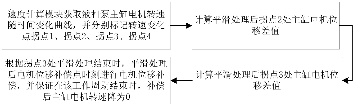 High precision smooth compensation control method for liquid phase pump