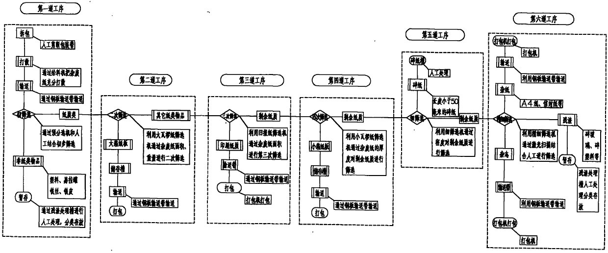 Wastepaper sorting method