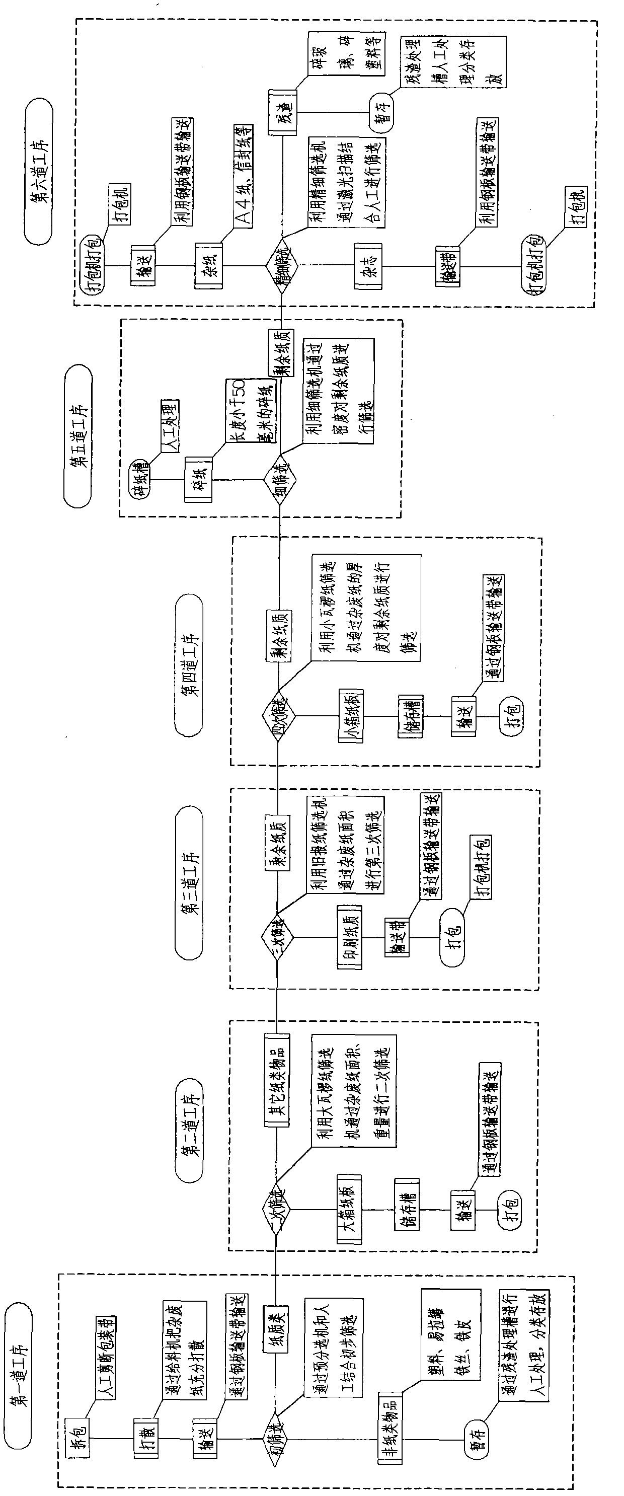 Wastepaper sorting method