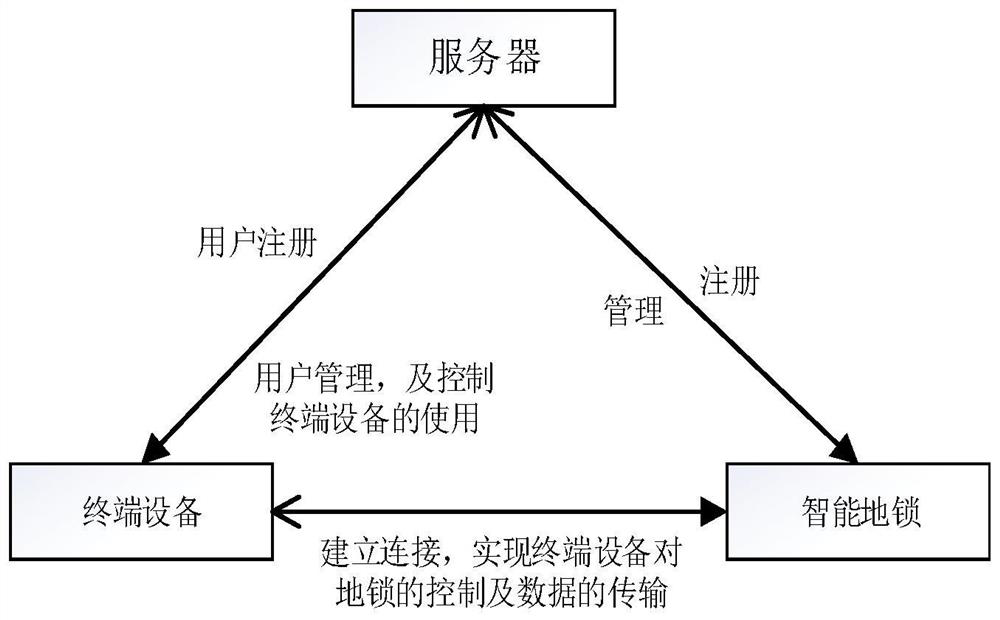 An intelligent ground lock control method and system