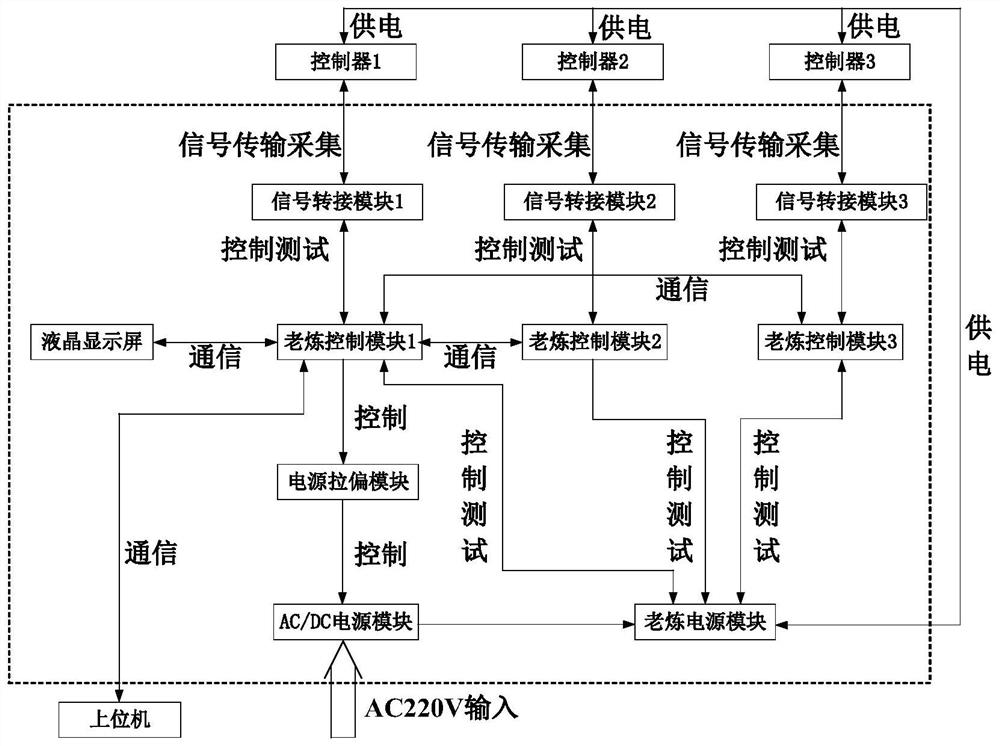 Automatic measurement and control system and method for controller environmental stress screening test