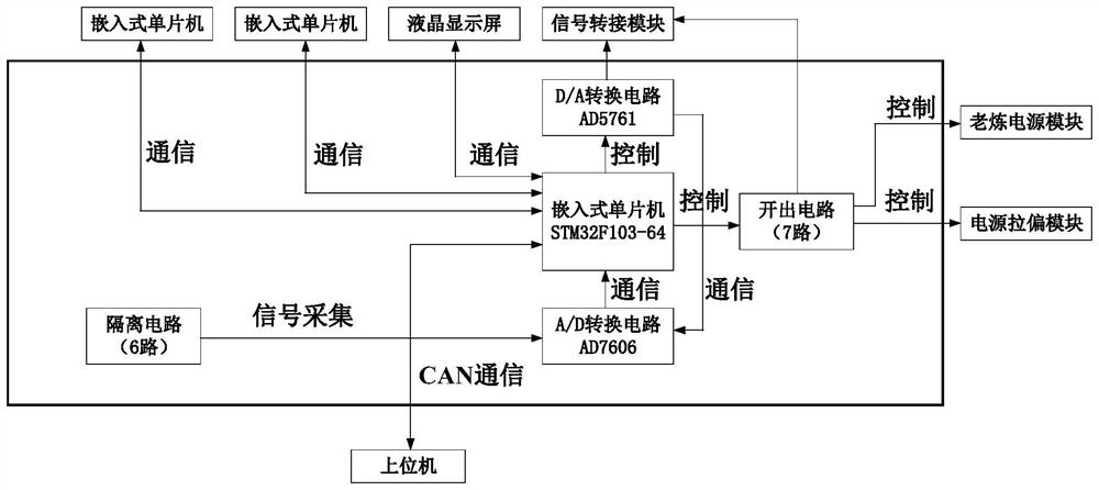 Automatic measurement and control system and method for controller environmental stress screening test