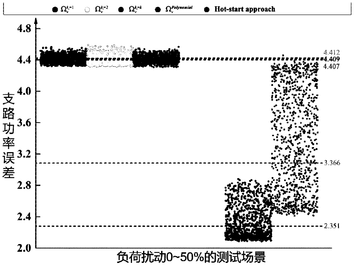 Power flow model linearization error minimization method based on variable space optimal selection