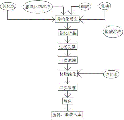 Production process of concentrated solution of lactulose