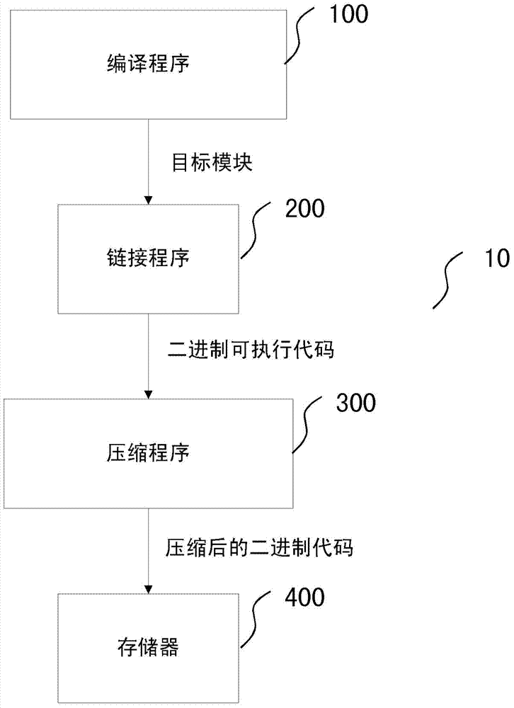 Executable code compression method of embedded type system and code uncompressing system