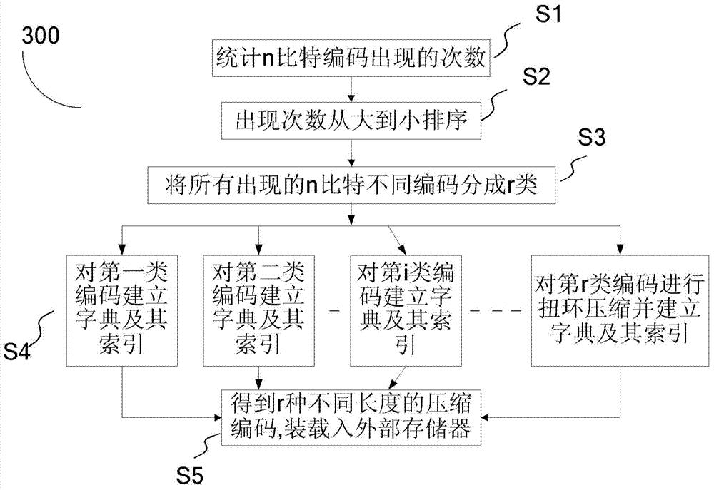 Executable code compression method of embedded type system and code uncompressing system