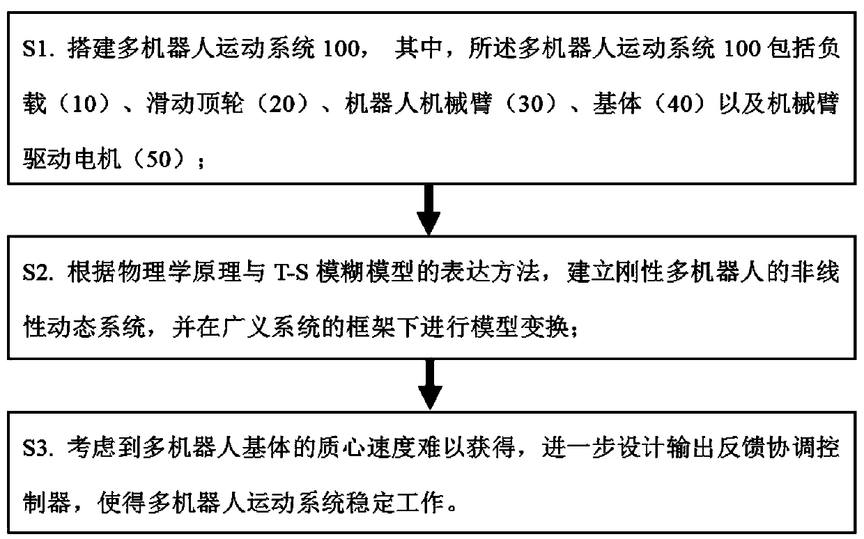 Coordination control method for rigid multi-robot generalized system