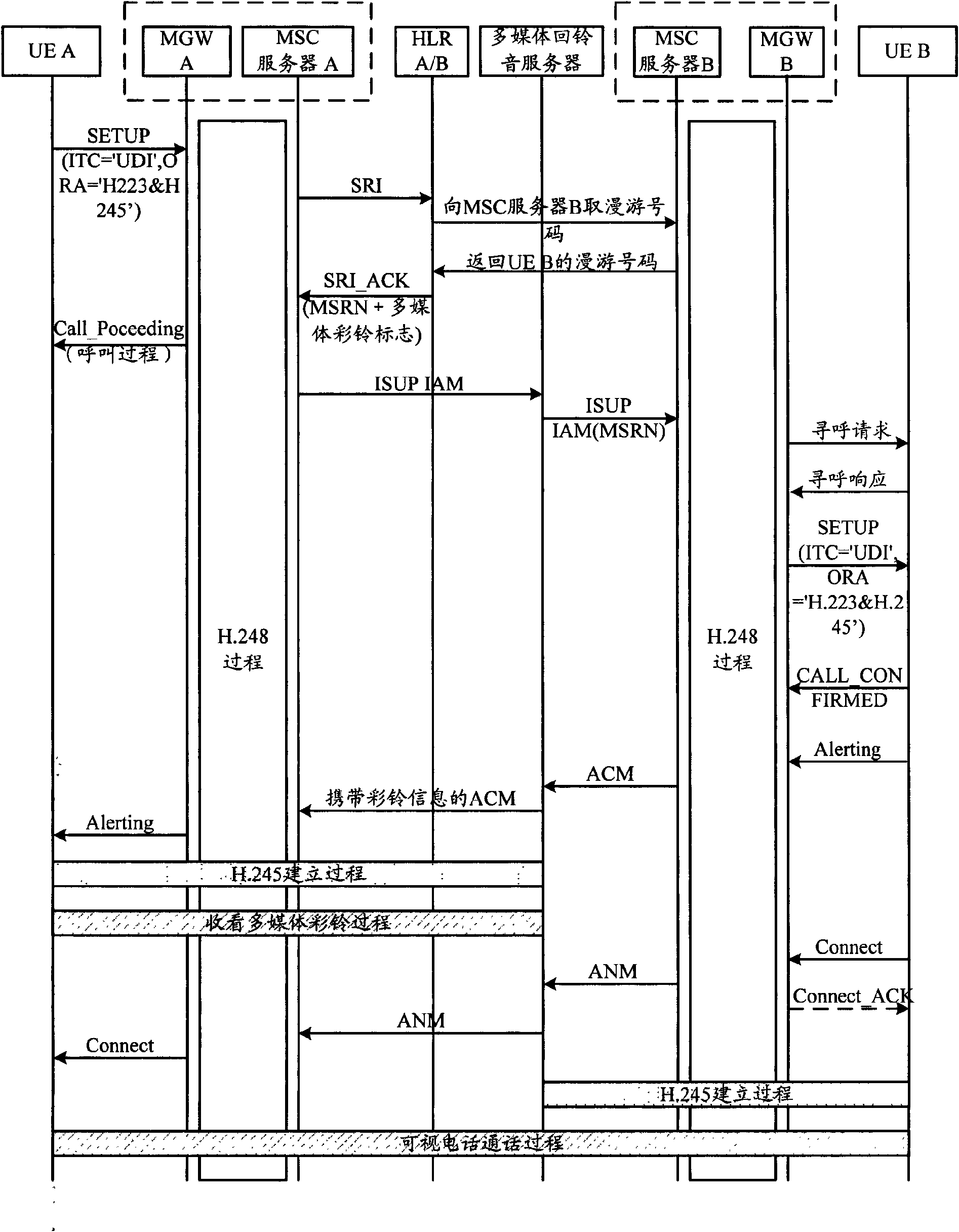 Method and system for calling video phone