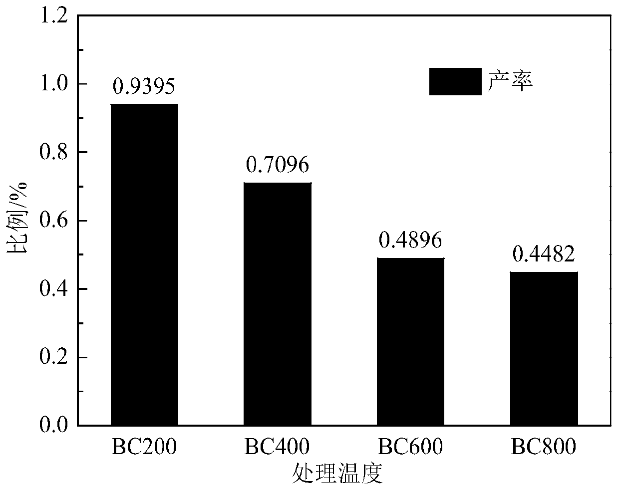 Method for removing cadmium ions in wastewater by utilizing chicken manure biological carbon to absorb