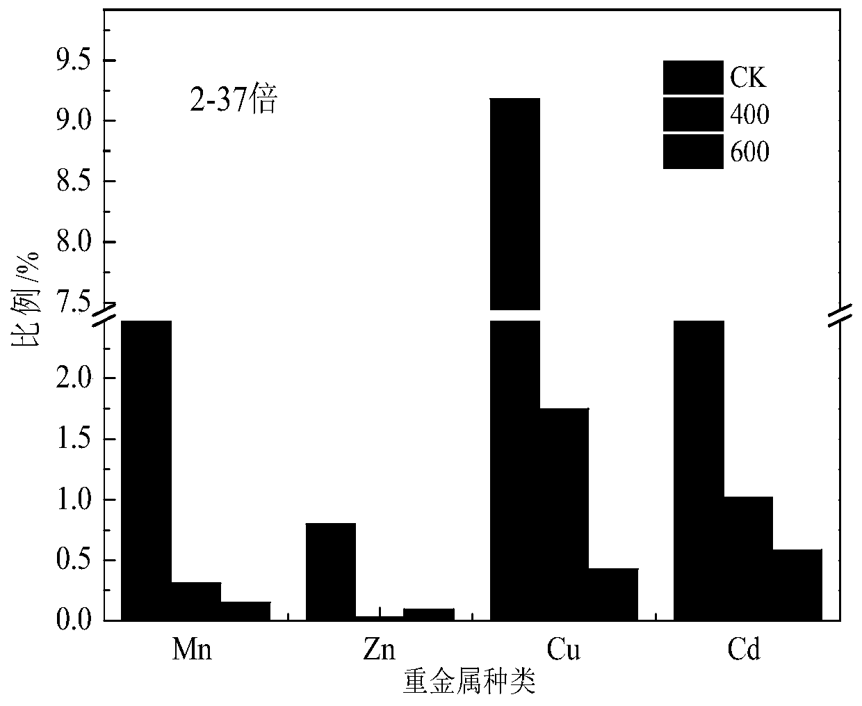 Method for removing cadmium ions in wastewater by utilizing chicken manure biological carbon to absorb