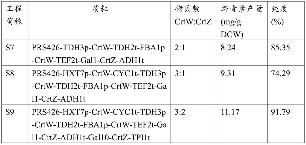 Recombinant saccharomyces cerevisiae for producing astaxanthin, and application of recombinant saccharomyces cerevisiae