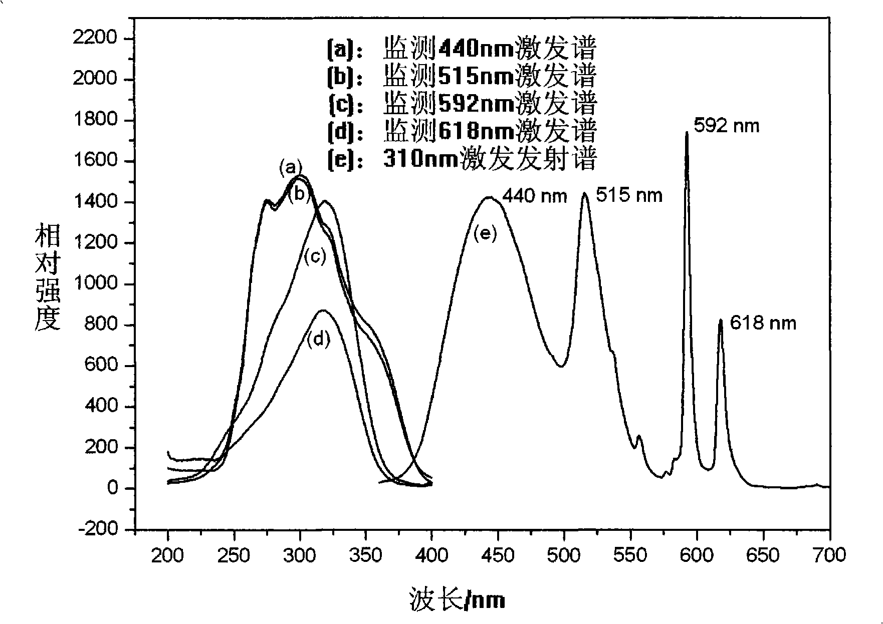 Single-substrate single-doping lanthanum aluminate full-color adjustable fluorinite and production method thereof