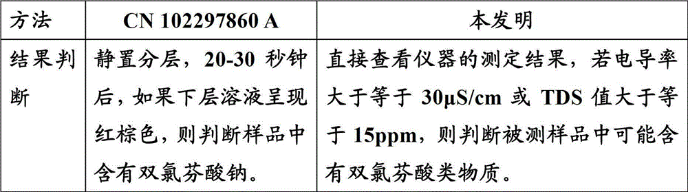 Method for rapid detection of illegally added diclofenac substances in products