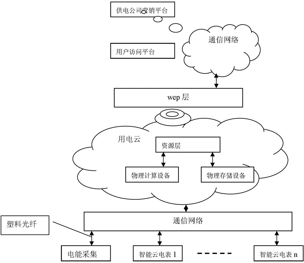 Intelligent cloud ammeter