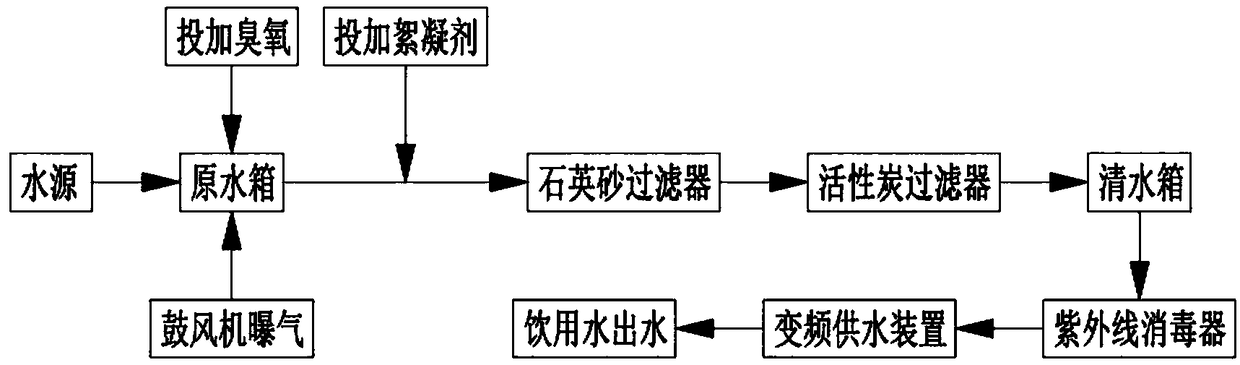 Process for removing geosmin in raw water of drinking water