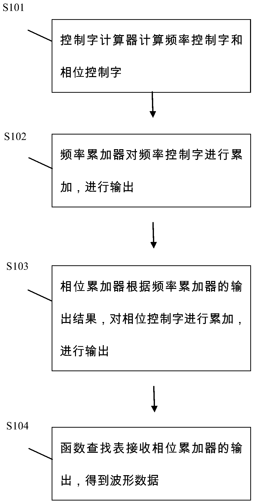 Broadband radar waveform generator and implementation method