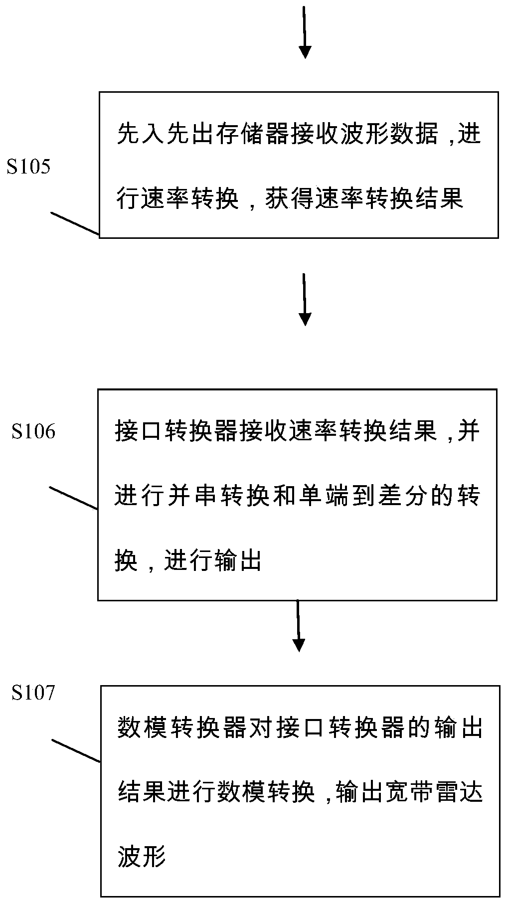 Broadband radar waveform generator and implementation method