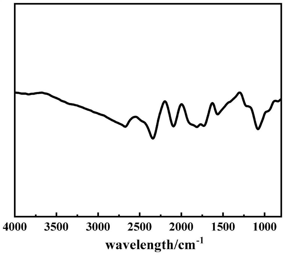 Preparation method of nitrogen-doped porous biomass charcoal