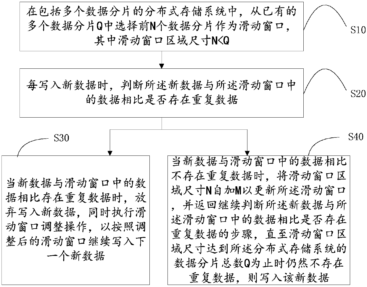 Distributed data storage method, server and readable storage medium