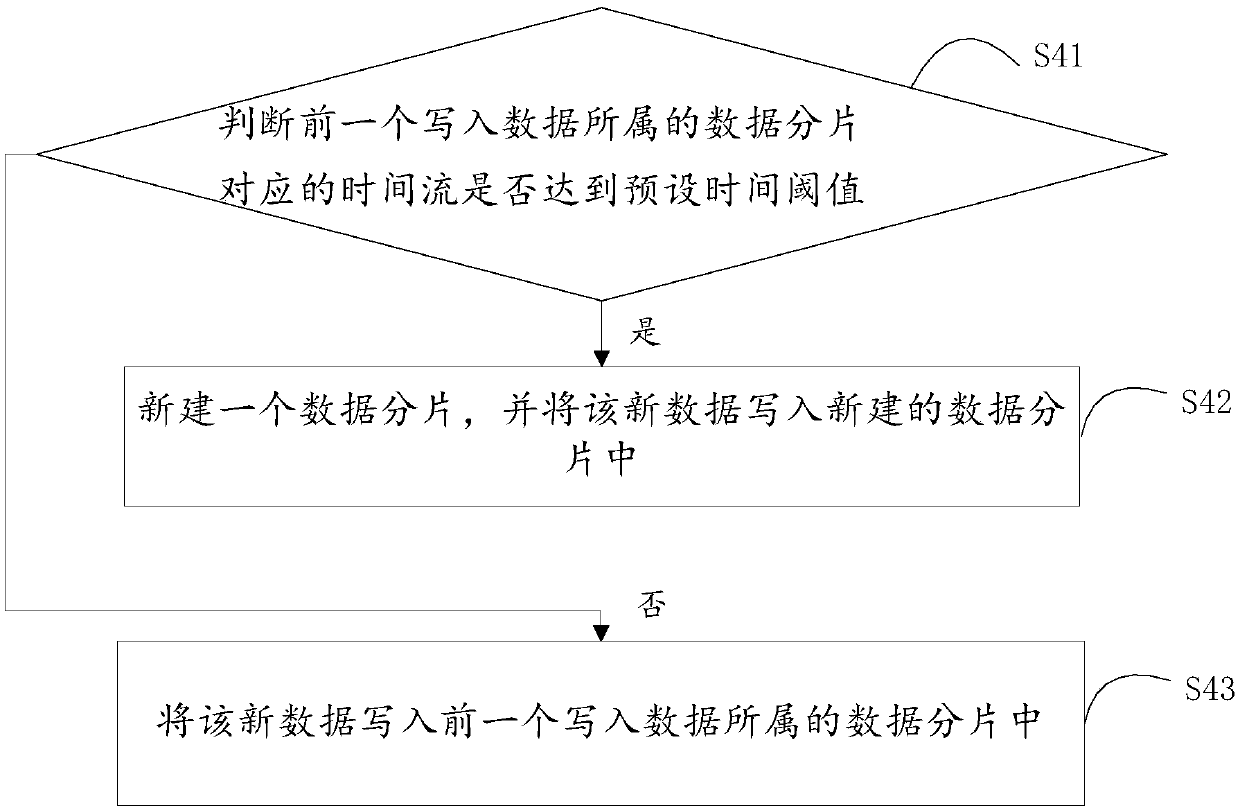 Distributed data storage method, server and readable storage medium