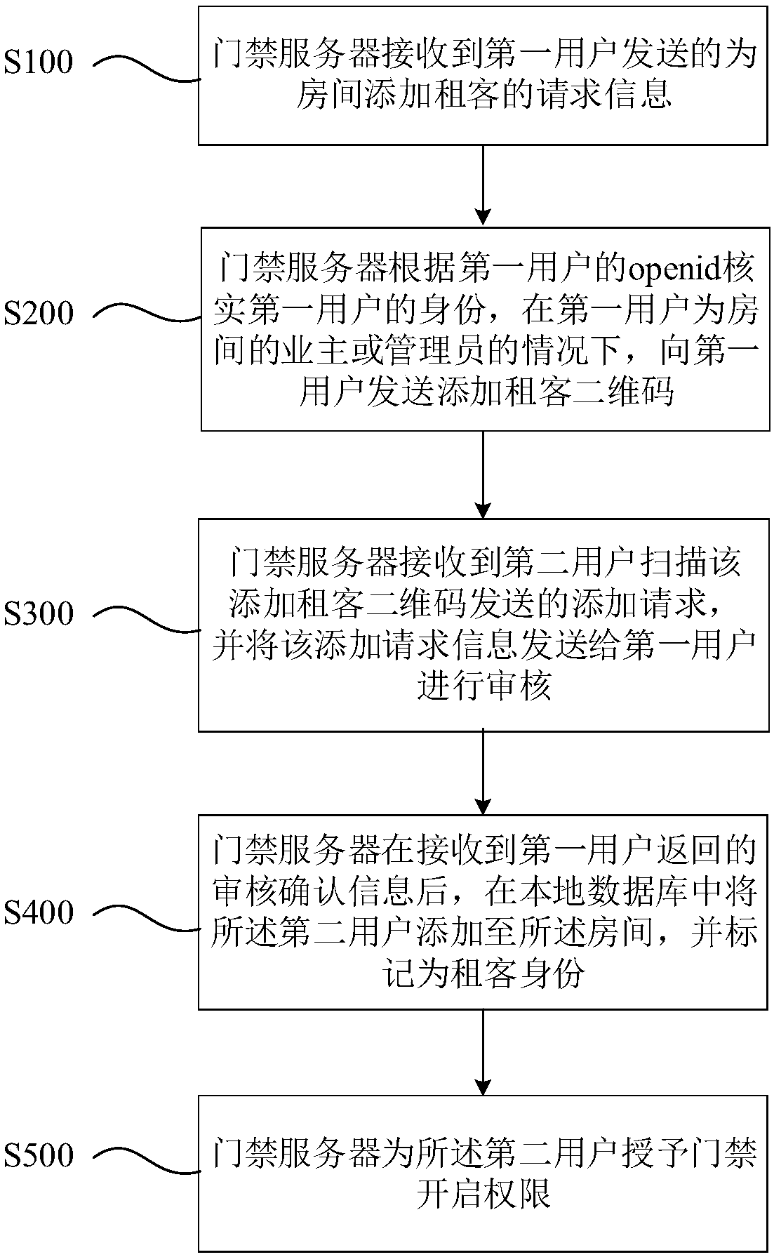 Openid-based tenant access control authority control method