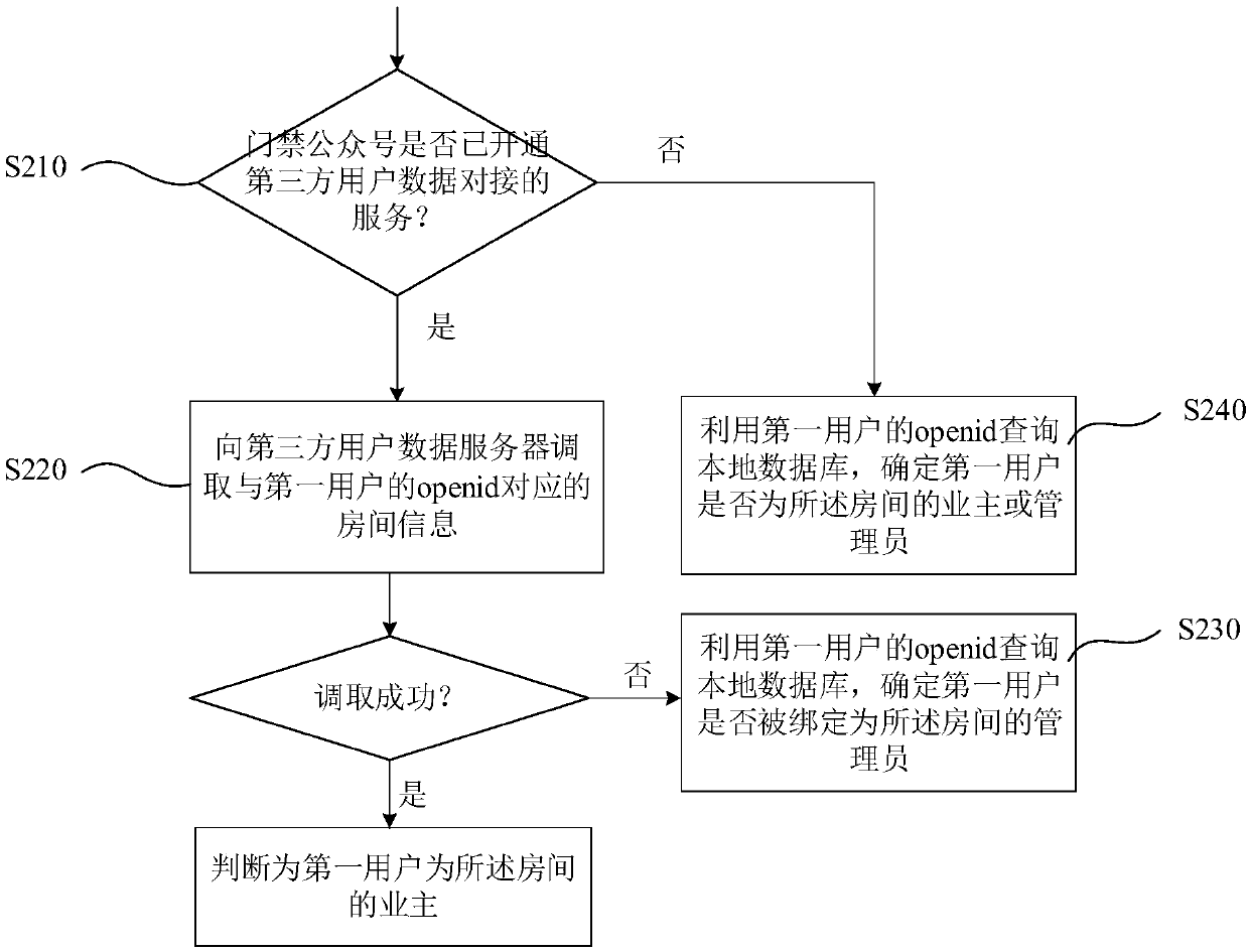 Openid-based tenant access control authority control method