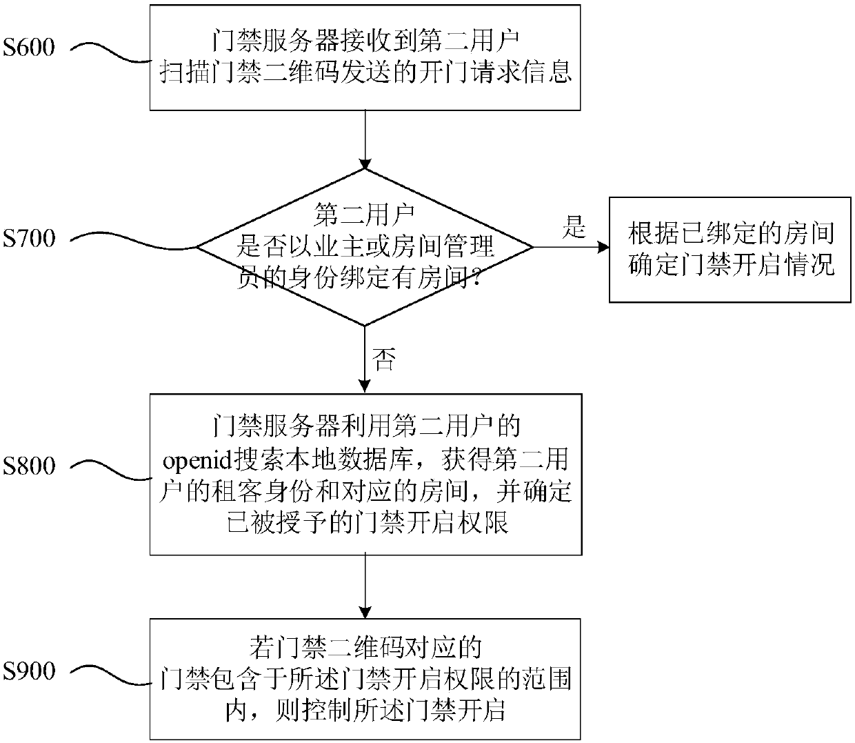 Openid-based tenant access control authority control method