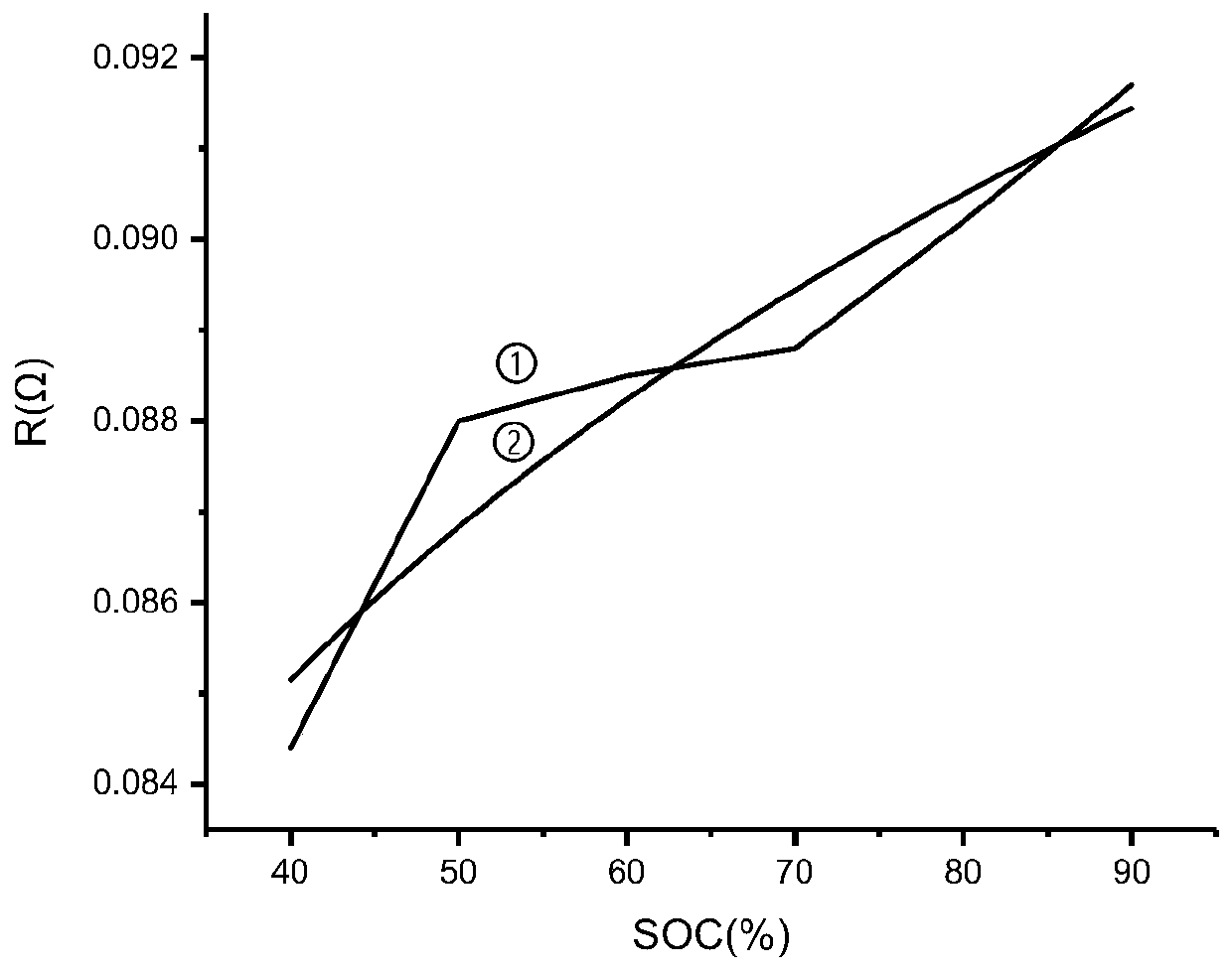 A charging optimization method for lithium ion battery