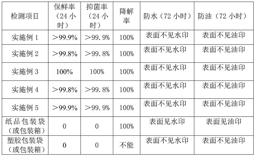 Manufacturing process of fresh-keeping, antibacterial and fully-degradable packaging bag or packaging box