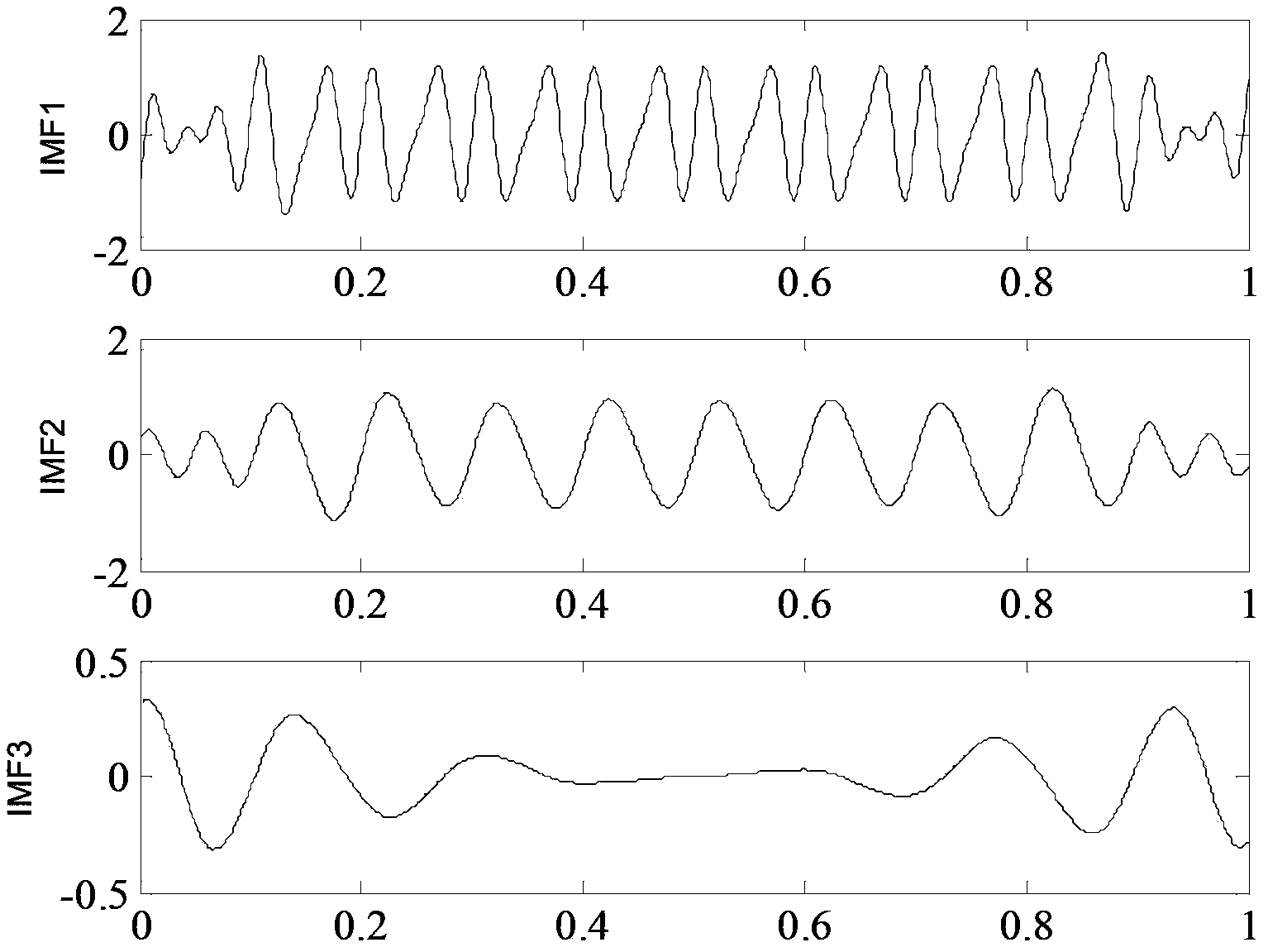 EMD (Empirical Mode Decomposition) endpoint effect suppression method based on HMM (Hidden Markov Model) correction and neural network extension