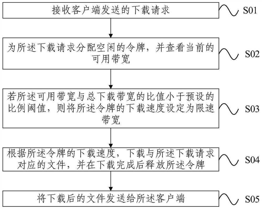 A file download method and server