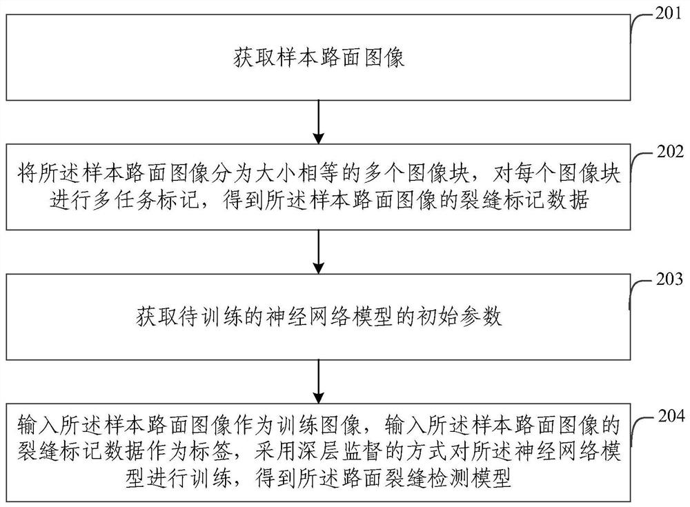 Pavement crack detection method and device, electronic equipment and storage medium